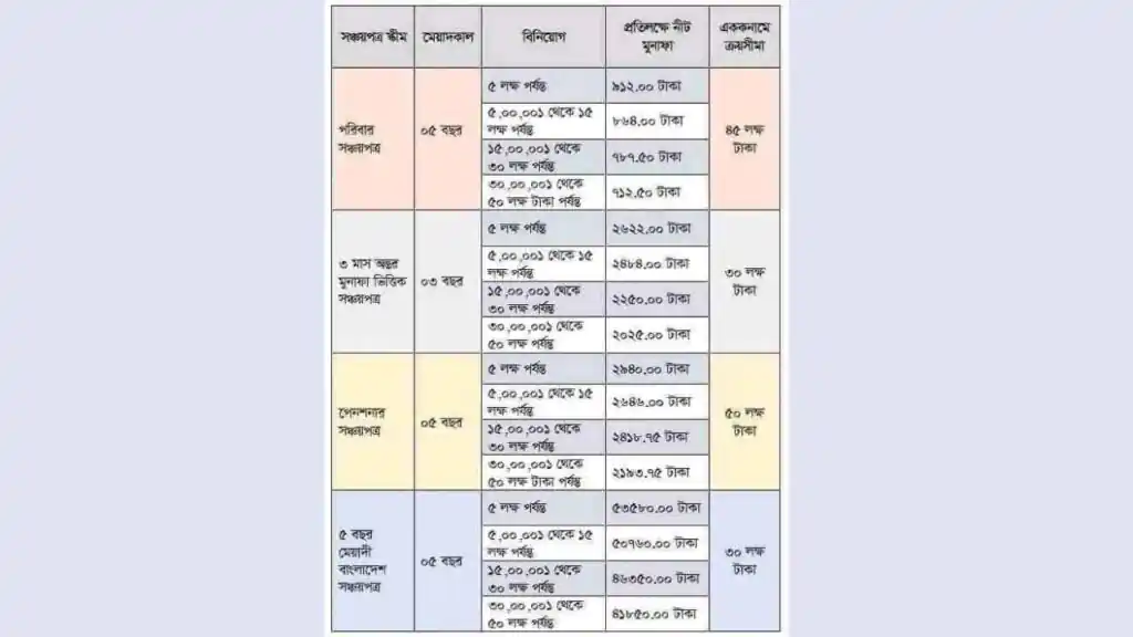 জনতা ব্যাংক সঞ্চয়পত্র