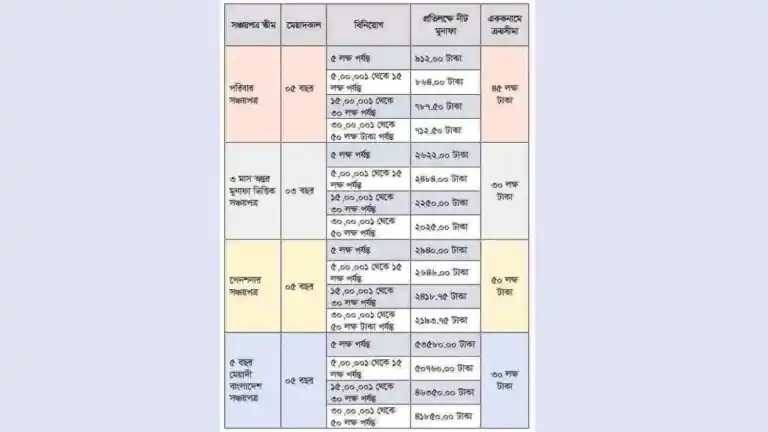 জনতা ব্যাংক সঞ্চয়পত্র